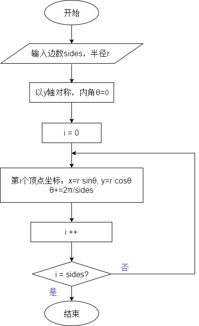 algorithm regular polygon